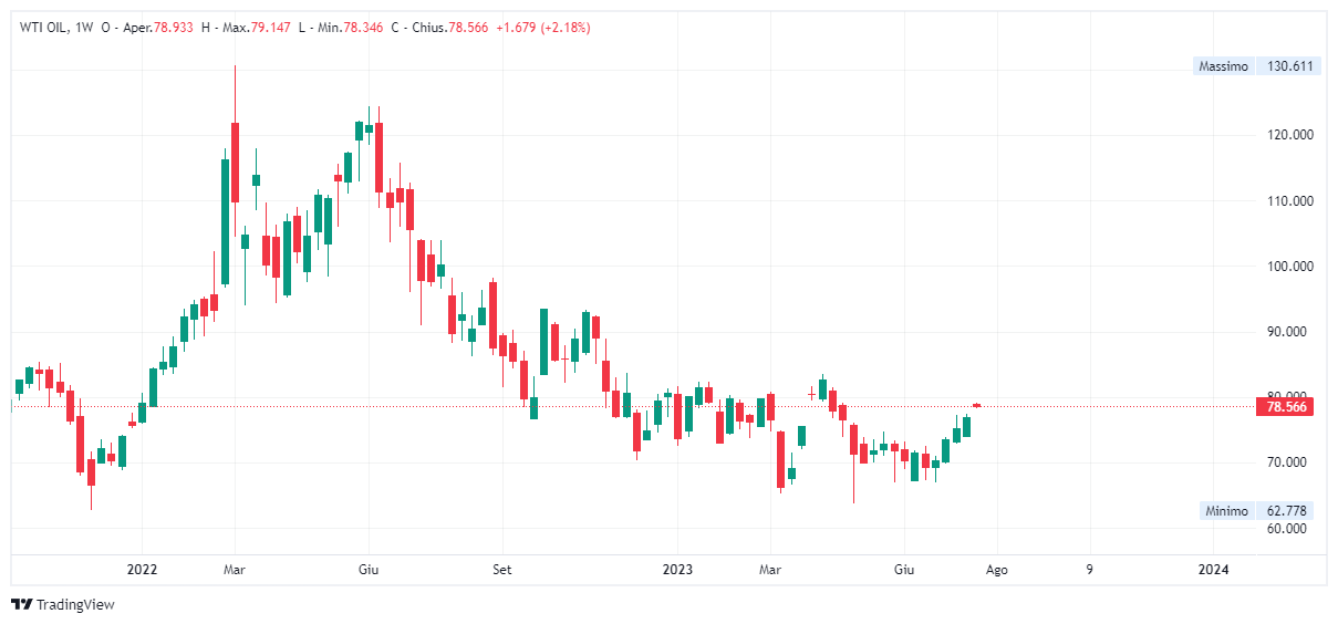 Grafico settimanale Petrolio WTI