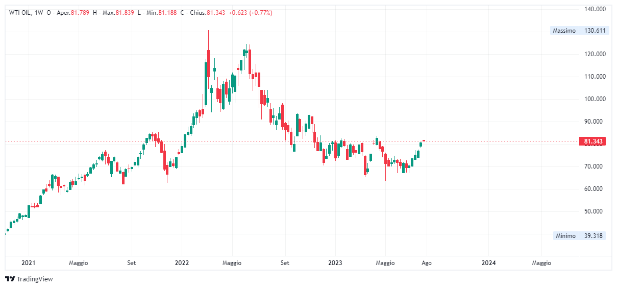 Grafico settimanale Petrolio WTI