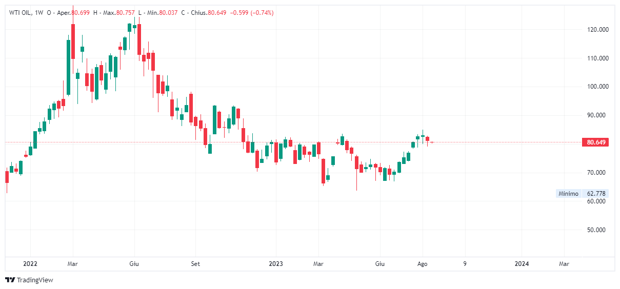 Grafico settimanale Petrolio WTI