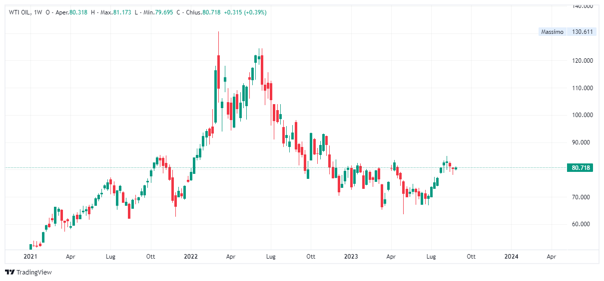 Grafico settimanale Petrolio WTI