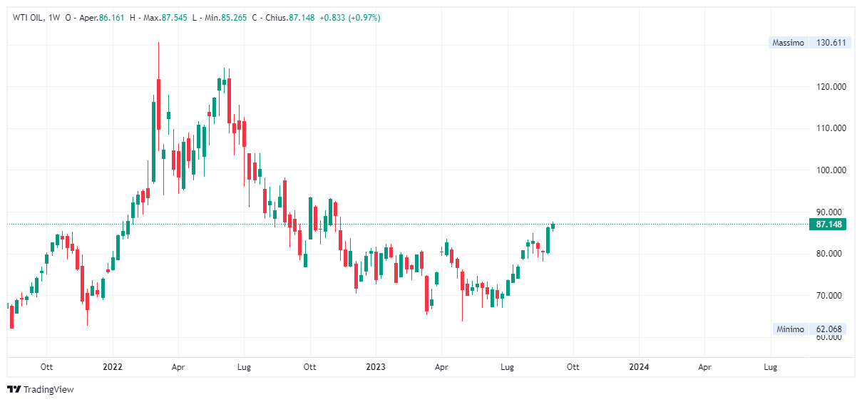 Grafico settimanale Petrolio WTI