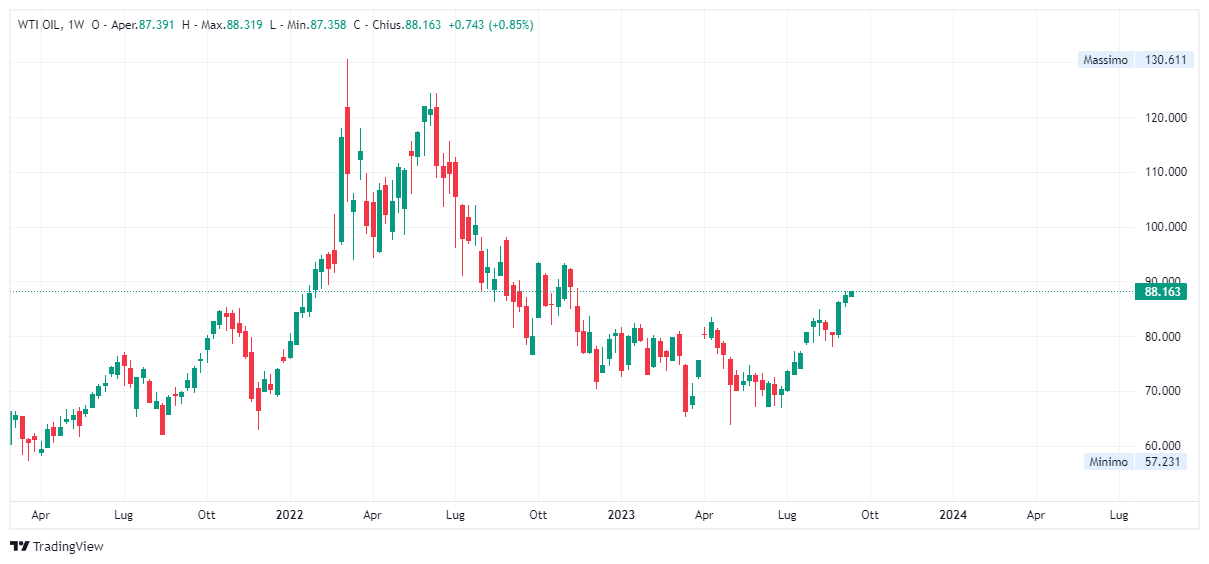 Grafico settimanale Petrolio WTI