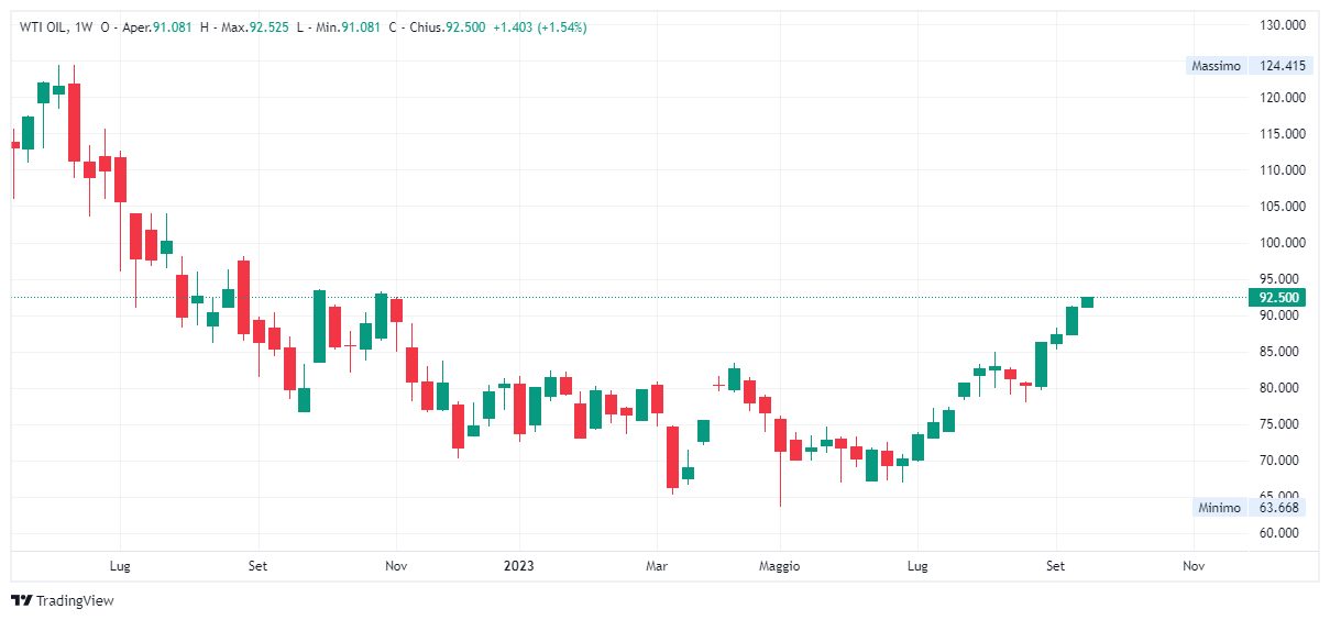Grafico settimanale Petrolio WTI
