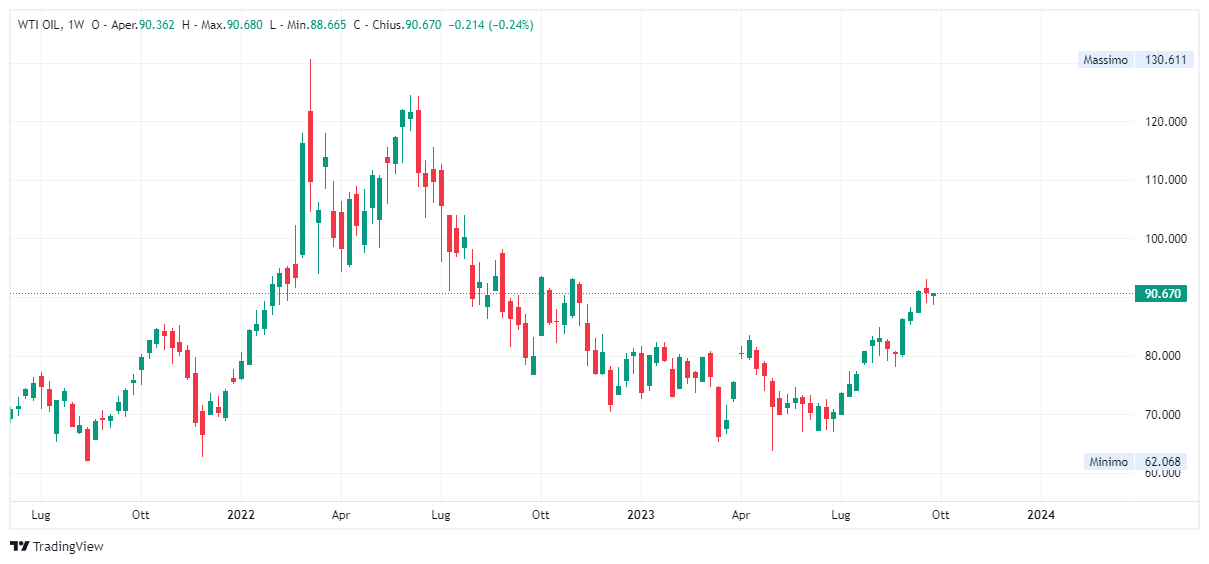 Grafico settimanale Petrolio WTI