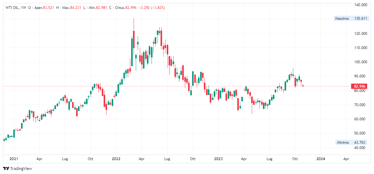 Grafico settimanale Petrolio WTI