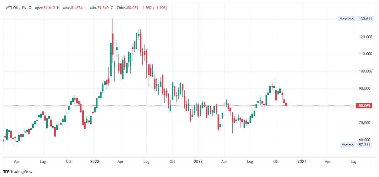 Grafico settimanale Petrolio WTI