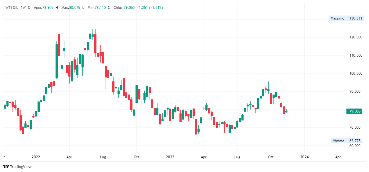 Grafico settimanale Petrolio WTI