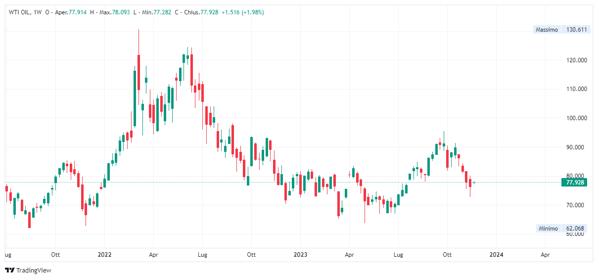 Grafico settimanale Petrolio WTI