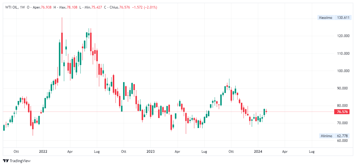 Grafico settimanale Petrolio WTI