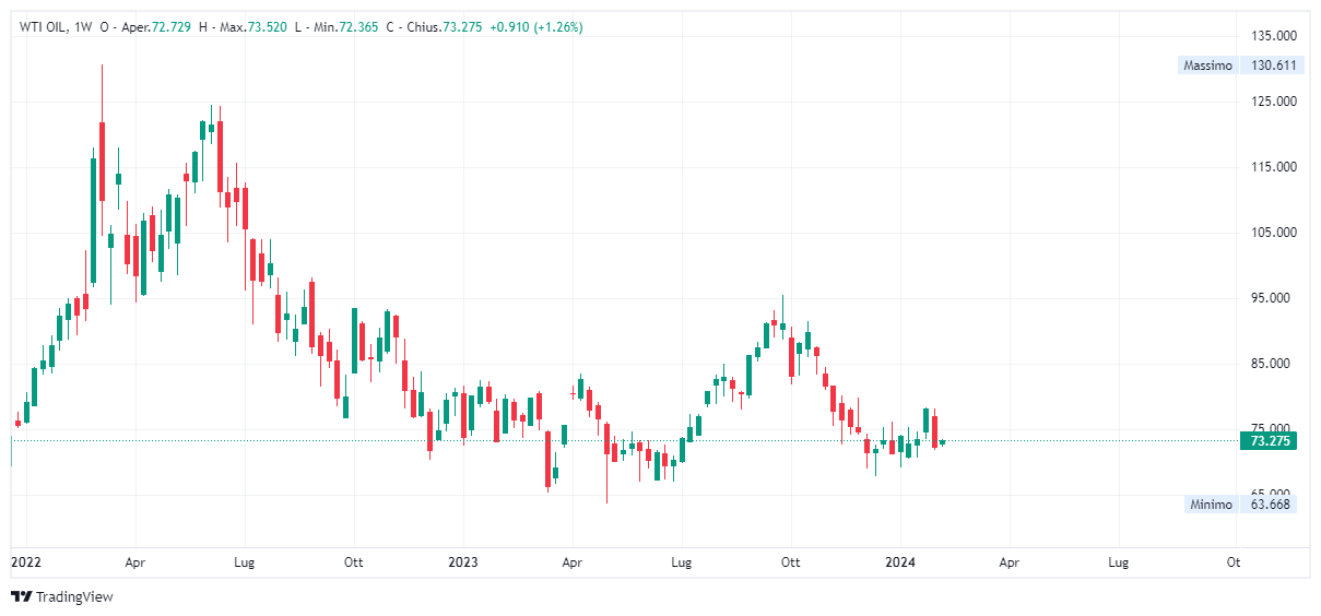 Grafico settimanale Petrolio WTI