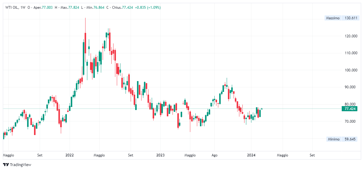 Grafico settimanale Petrolio WTI