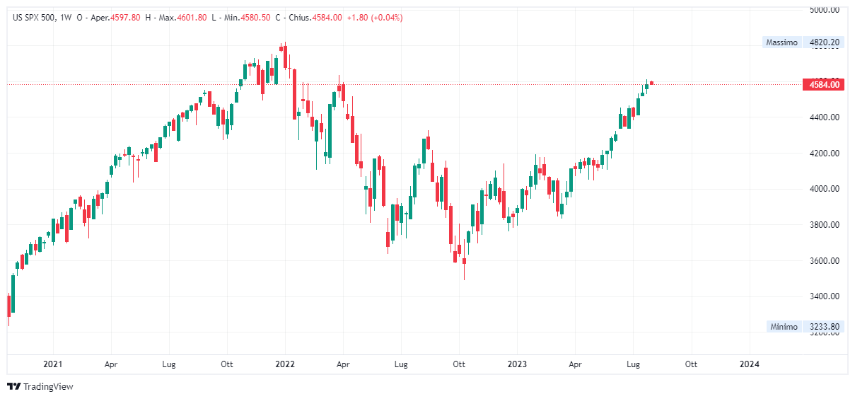 Wall street grafico on sale storico