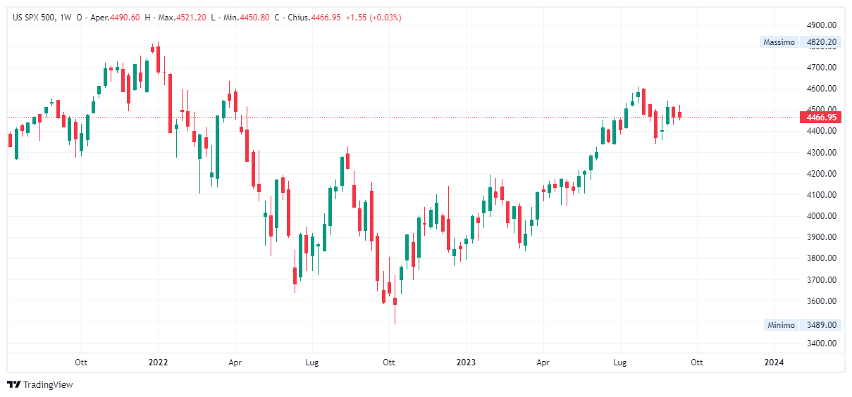 Grafico settimanale S&amp;P 500