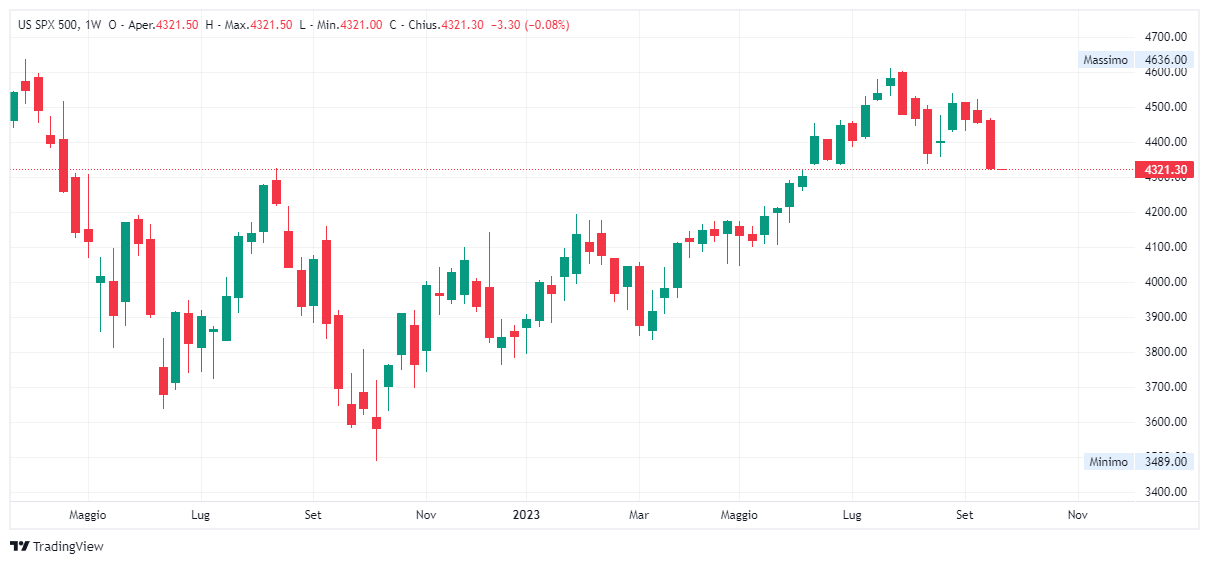 Grafico settimanale S&P 500