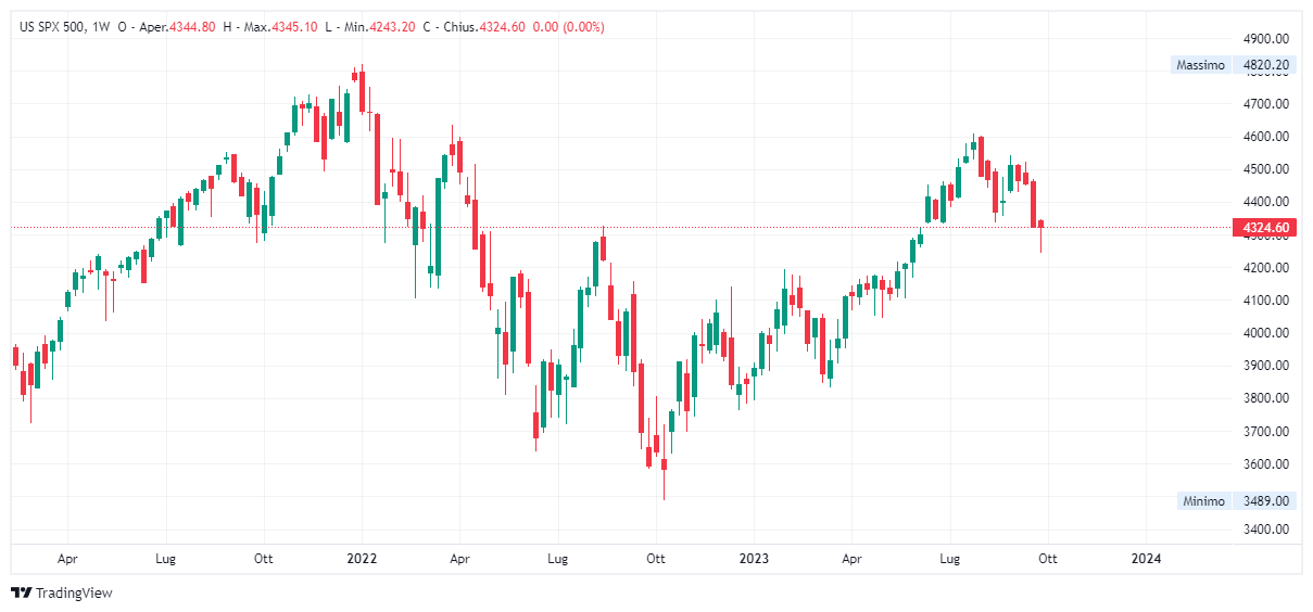 Grafico settimanale S&amp;P 500