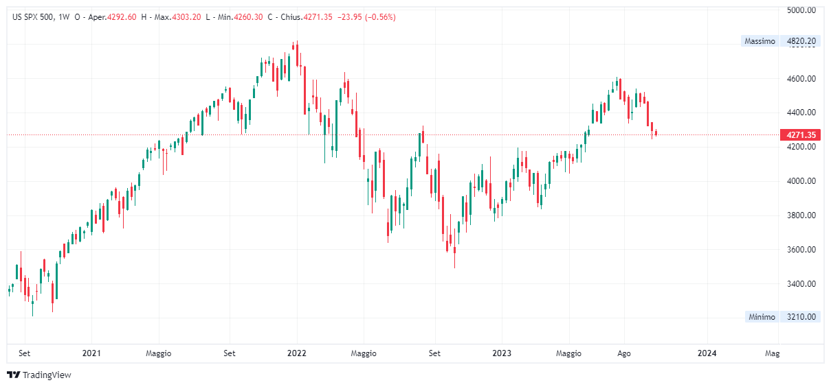 Grafico settimanale S&amp;P 500