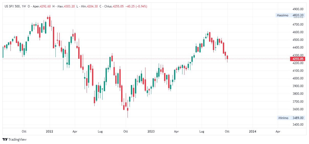 Grafico settimanale S&amp;P 500