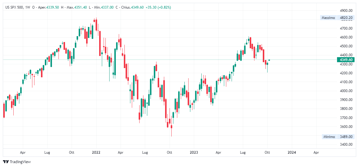 Grafico settimanale S&amp;P 500