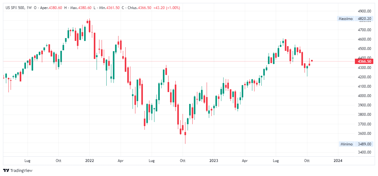 Grafico settimanale S&amp;P 500