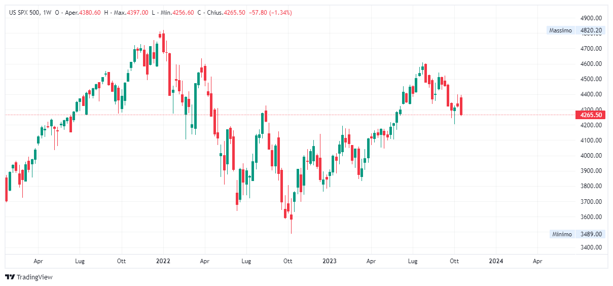 Grafico settimanale S&amp;P 500