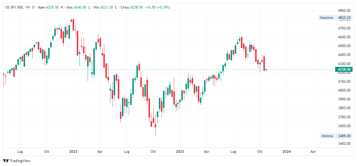 Grafico settimanale S&amp;P 500