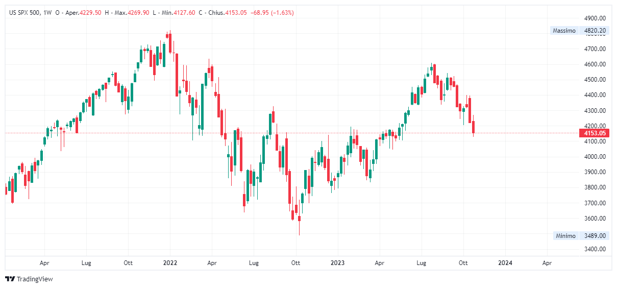 Grafico settimanale S&amp;P 500