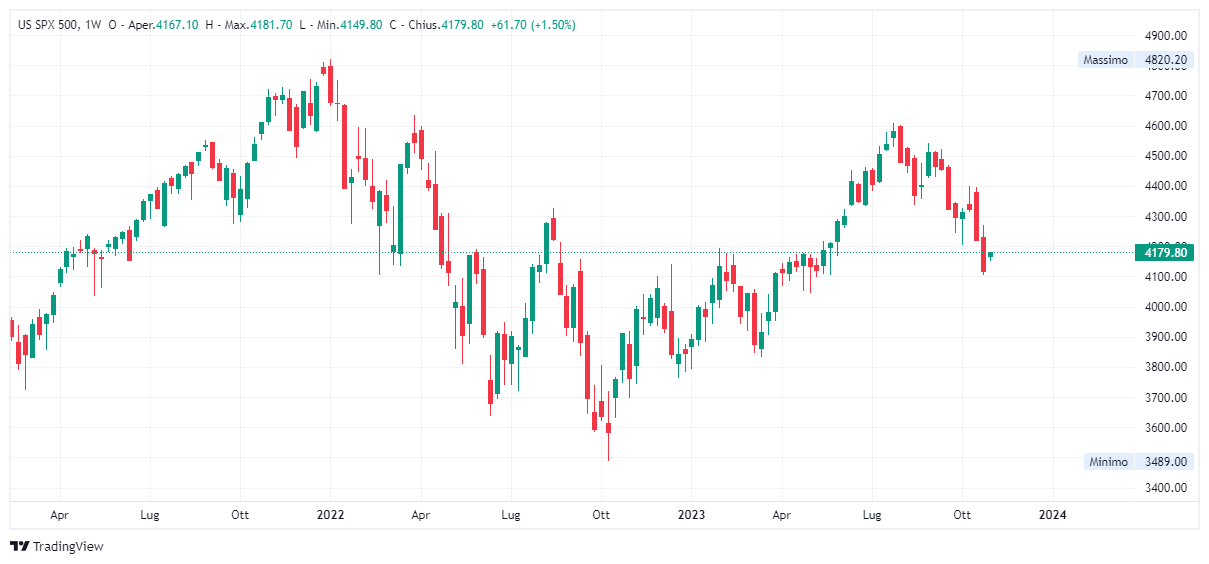 Grafico settimanale S&amp;P 500