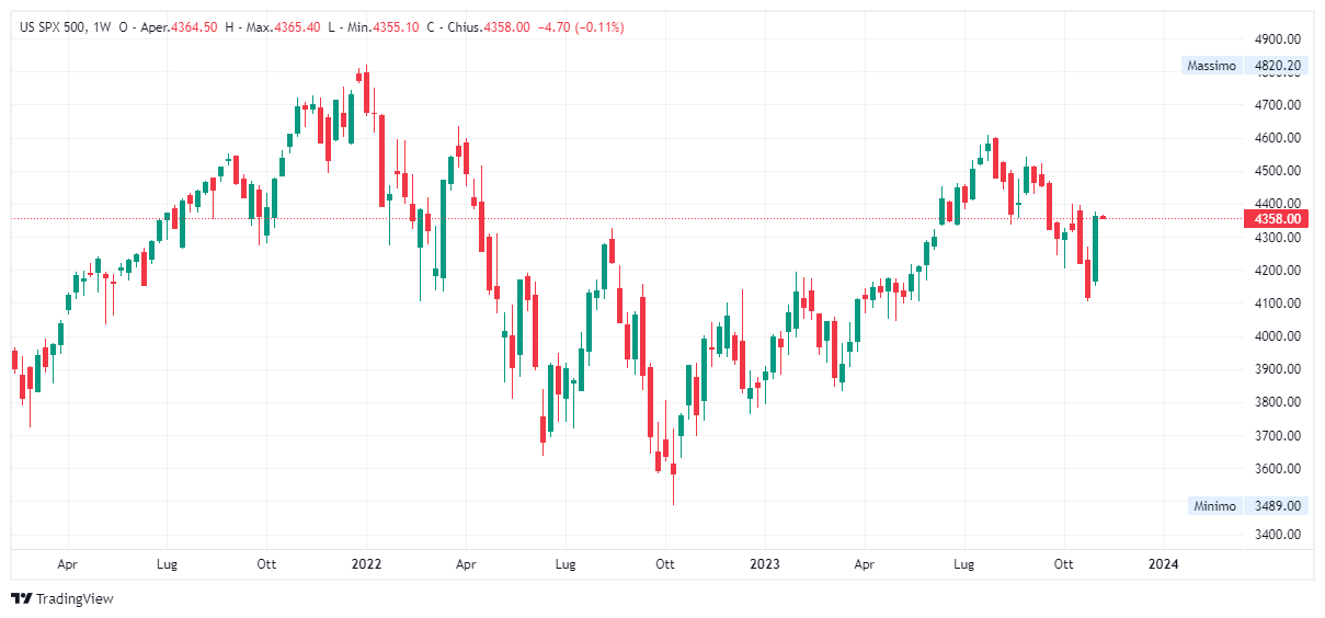 Grafico settimanale S&amp;P 500