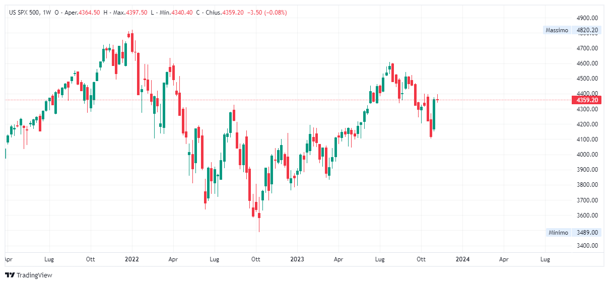 Grafico settimanale S&amp;P 500