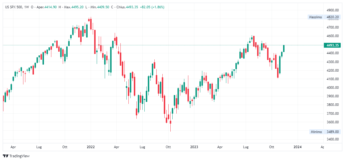 Grafico settimanale S&amp;P 500