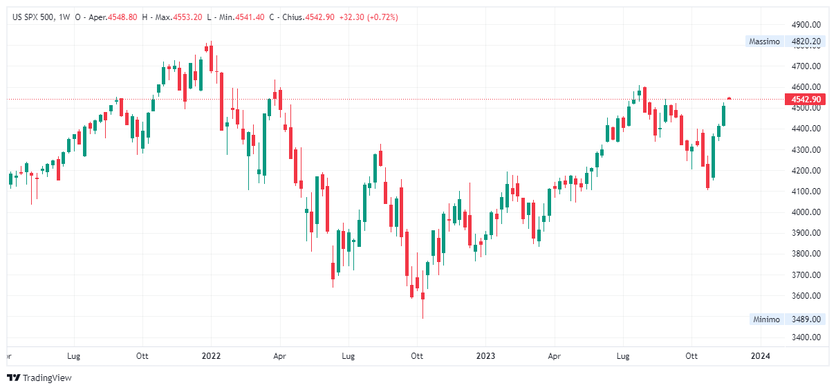 Grafico settimanale S&P 500