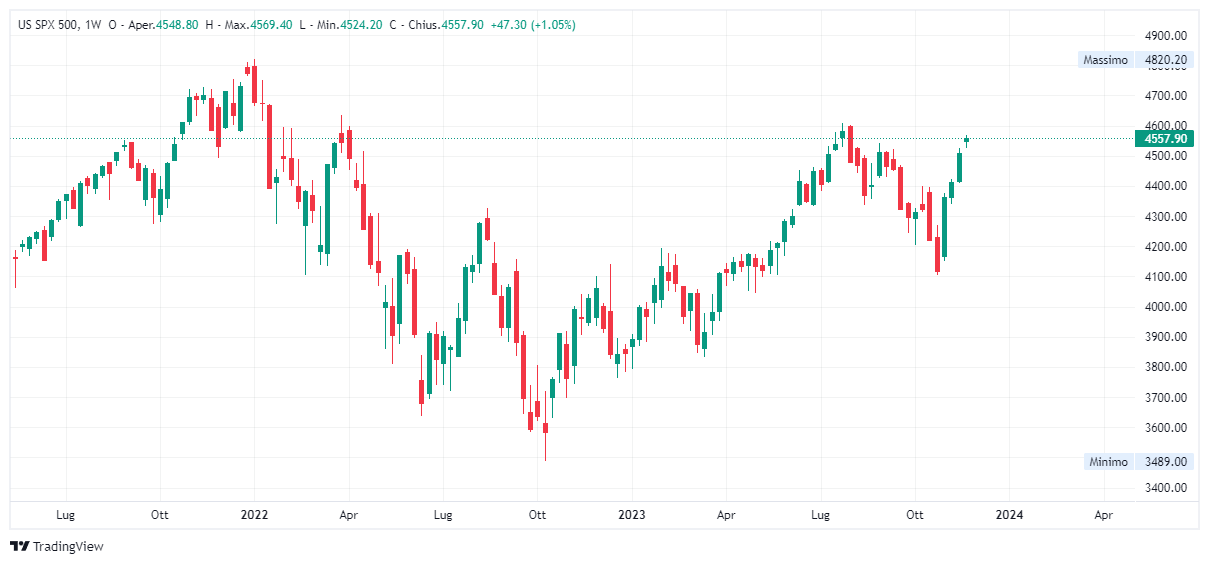 Grafico settimanale S&amp;P 500