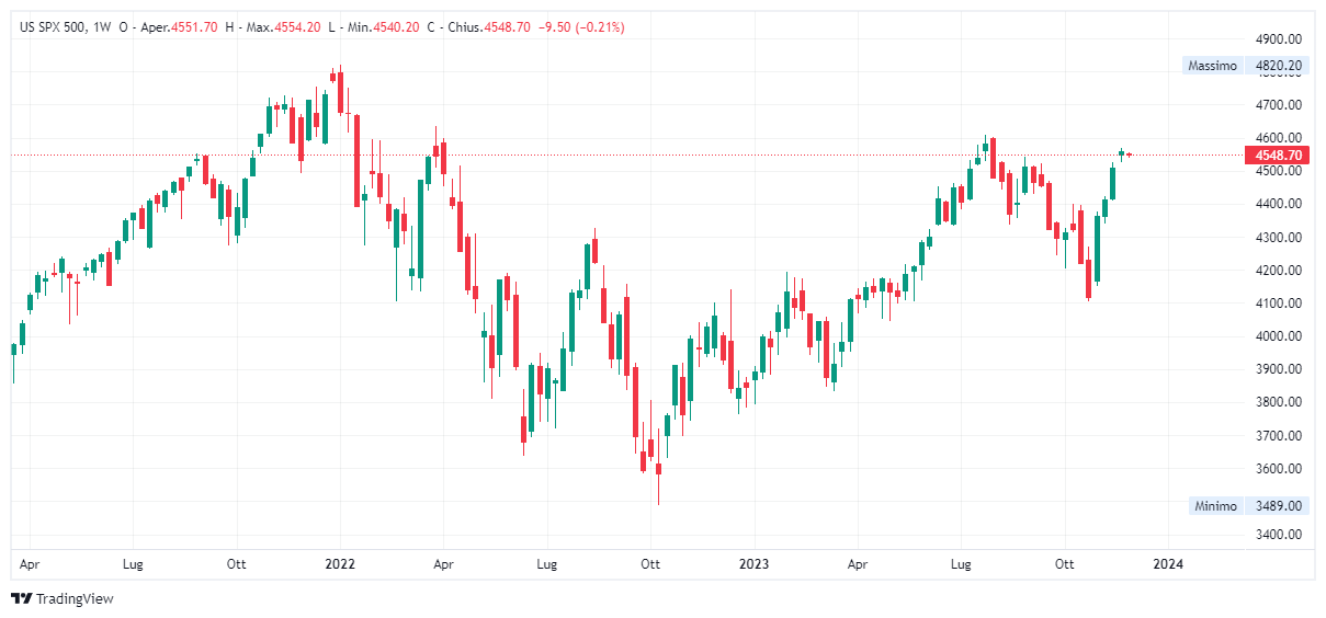 Grafico settimanale S&amp;P 500