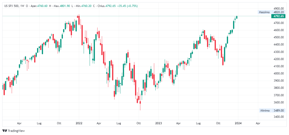 Grafico settimanale S&amp;P 500