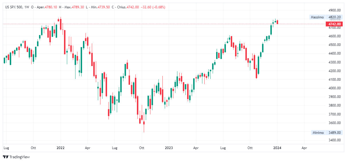 Grafico settimanale S&amp;P 500