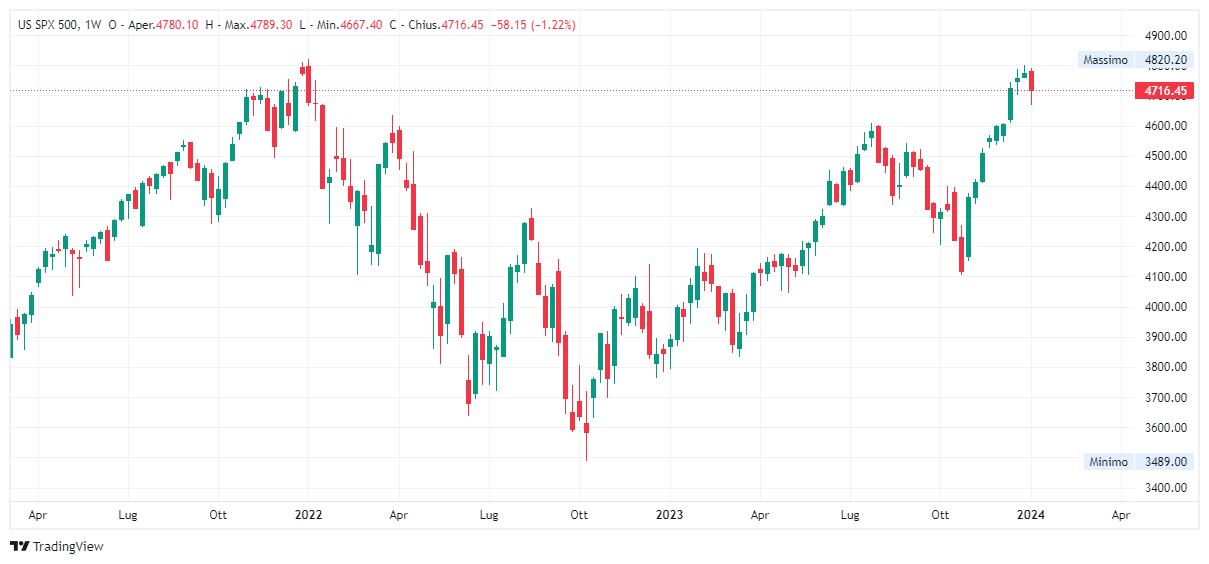 Grafico settimanale S&amp;P 500