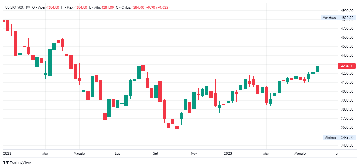Grafico settimanale S&P 500