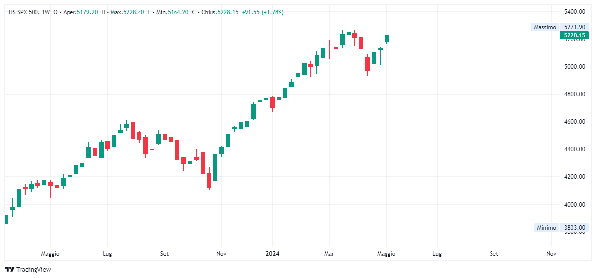 Grafico settimanale S&amp;P 500