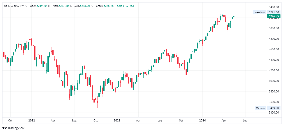 Grafico settimanale S&amp;P 500