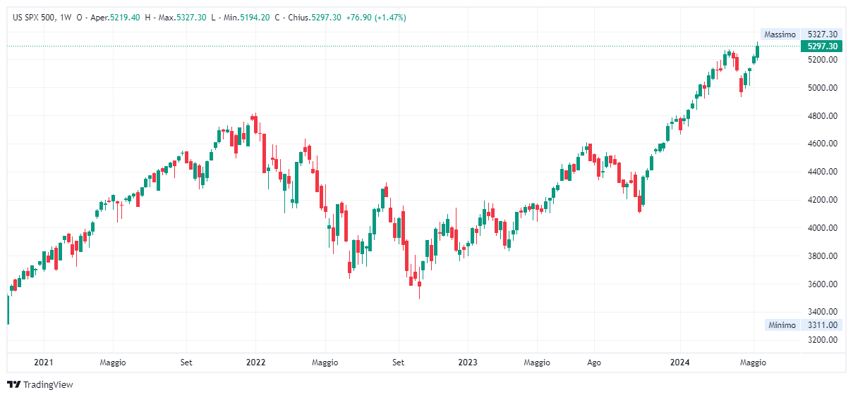 Grafico settimanale S&amp;P 500