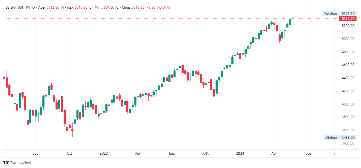 Grafico settimanale S&amp;P 500