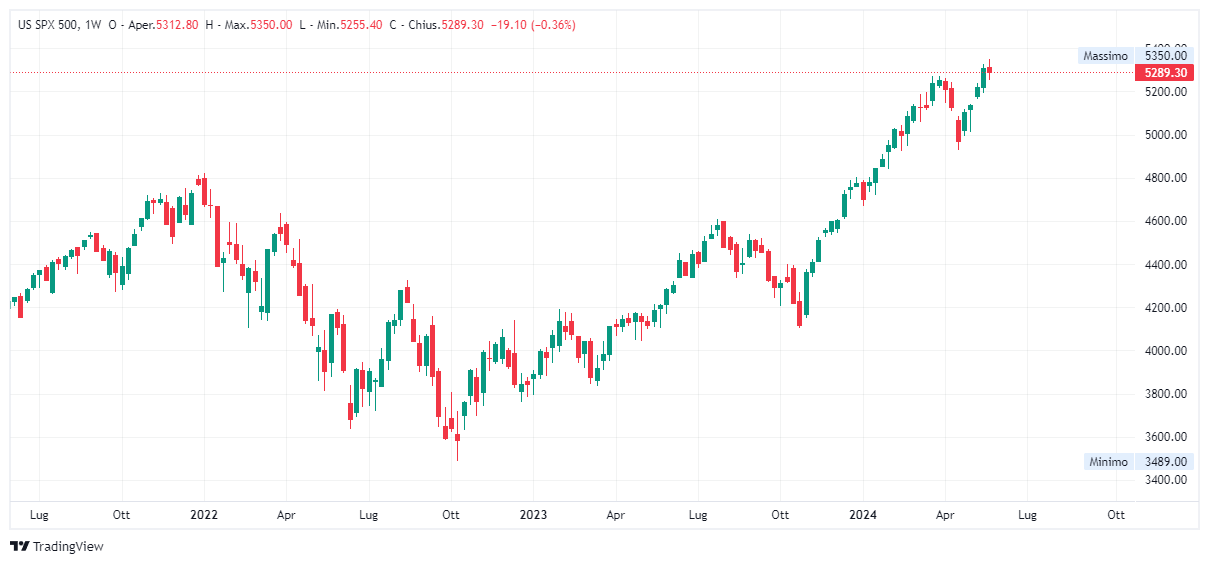 Grafico settimanale S&amp;P 500