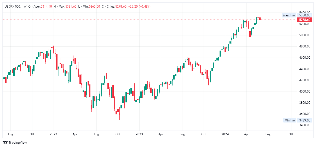 Grafico settimanale S&amp;P 500