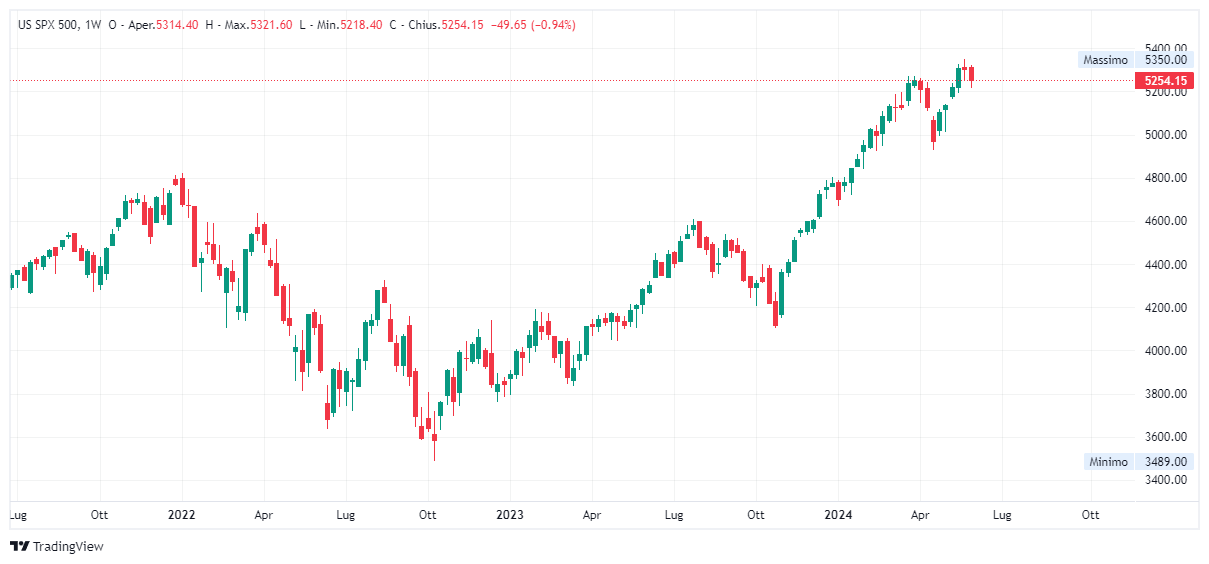 Grafico settimanale S&amp;P 500