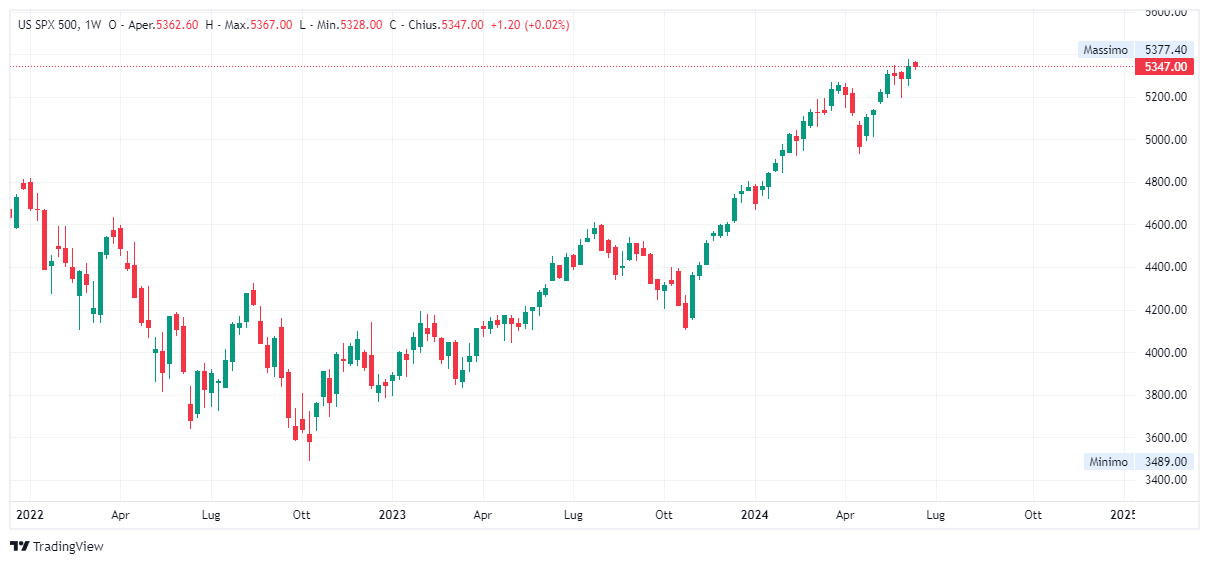 Grafico settimanale S&amp;P 500