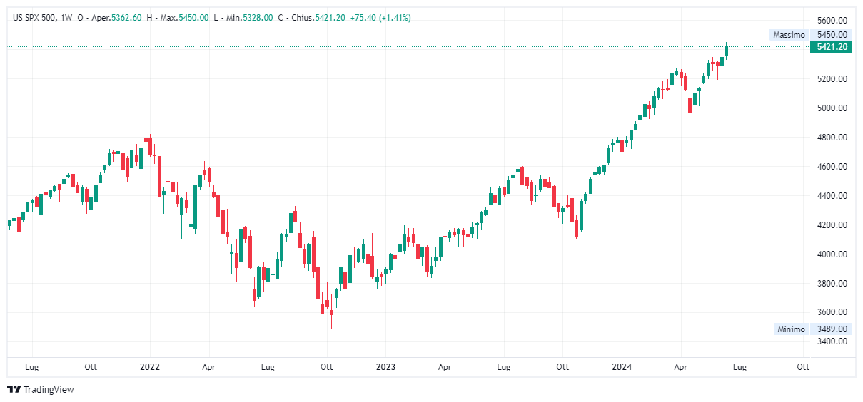 Grafico settimanale S&amp;P 500