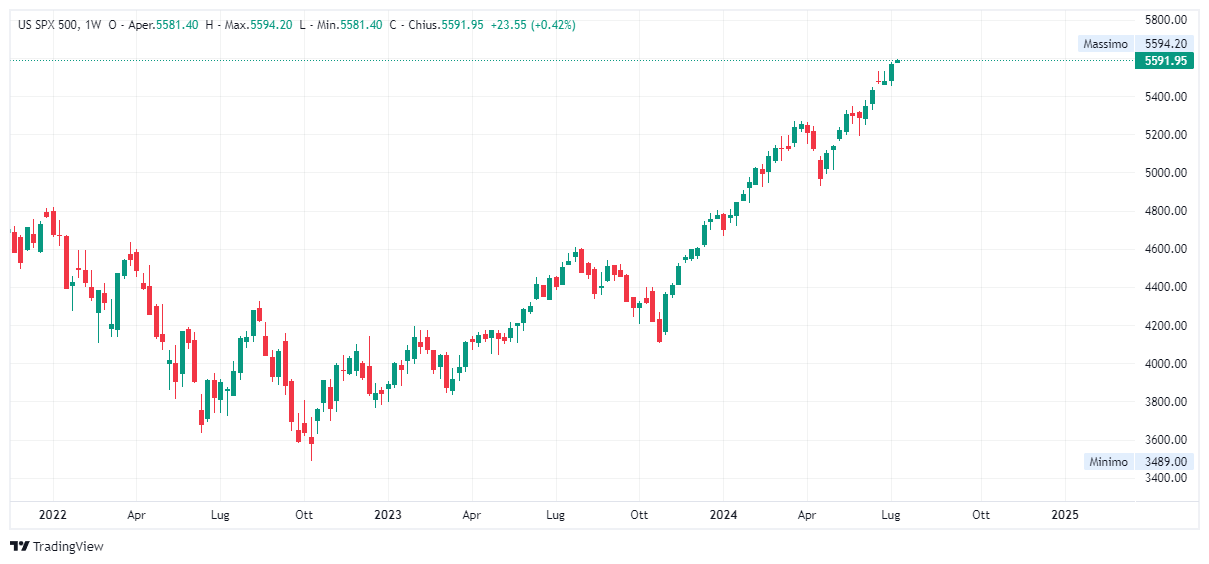 Grafico settimanale S&amp;P 500