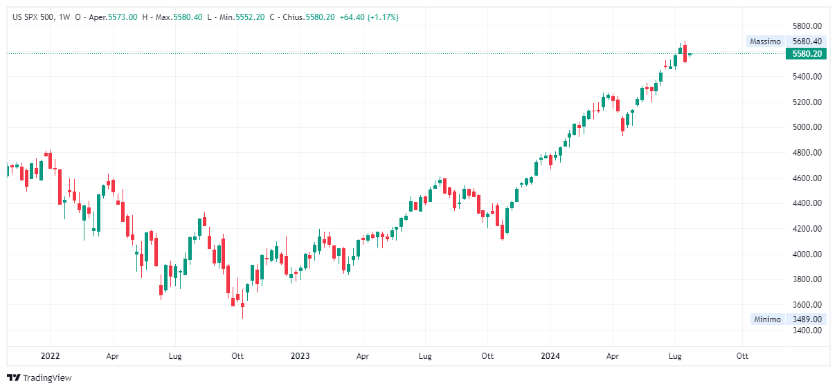 Grafico settimanale S&amp;P 500