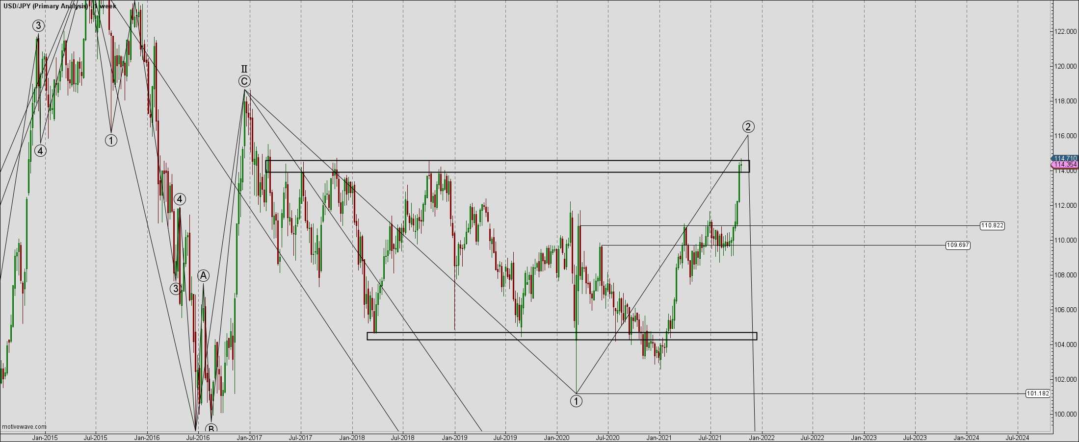 Grafico settimanale USDJPY
