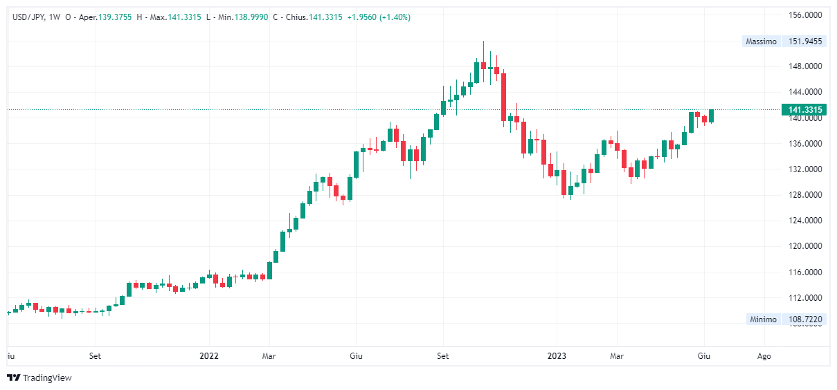 Grafico settimanale dollaro yen